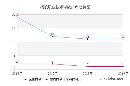 2016-2019楊凌職業(yè)技術(shù)學(xué)院排名趨勢圖