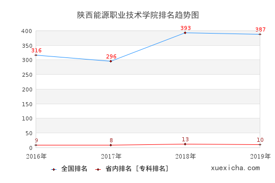 2016-2019陜西能源職業(yè)技術(shù)學(xué)院排名趨勢圖