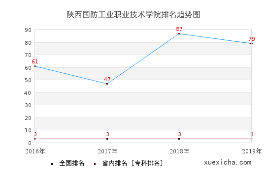 2016-2019陜西國防工業(yè)職業(yè)技術(shù)學(xué)院排名趨勢圖