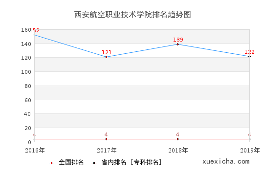 2016-2019西安航空職業(yè)技術(shù)學院排名趨勢圖