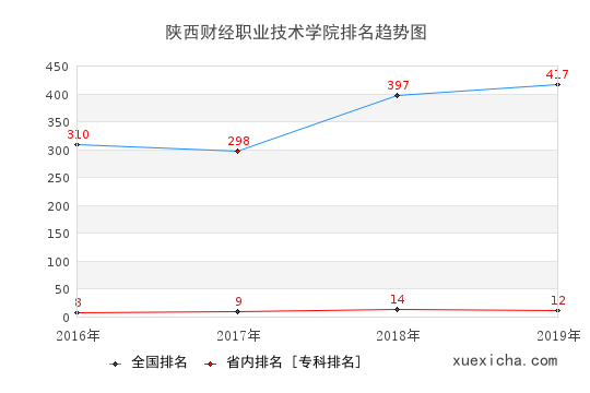 2016-2019陜西財經(jīng)職業(yè)技術(shù)學(xué)院排名趨勢圖