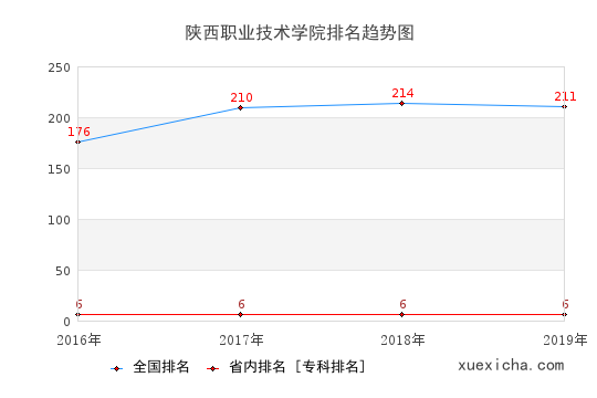 2016-2019陜西職業(yè)技術(shù)學(xué)院排名趨勢圖