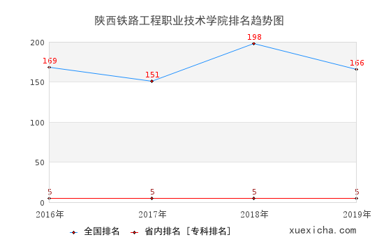 2016-2019陜西鐵路工程職業(yè)技術(shù)學(xué)院排名趨勢(shì)圖