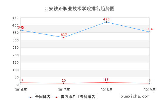 2016-2019西安鐵路職業(yè)技術(shù)學(xué)院排名趨勢圖