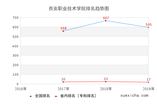 2016-2019西安職業(yè)技術(shù)學(xué)院排名趨勢(shì)圖