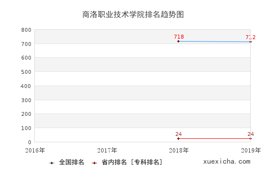2016-2019商洛職業(yè)技術(shù)學(xué)院排名趨勢(shì)圖
