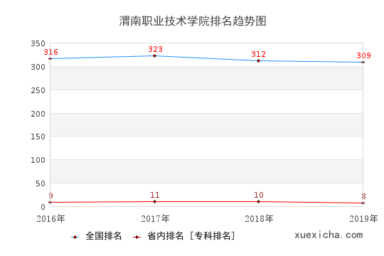 2016-2019渭南職業(yè)技術(shù)學(xué)院排名趨勢(shì)圖