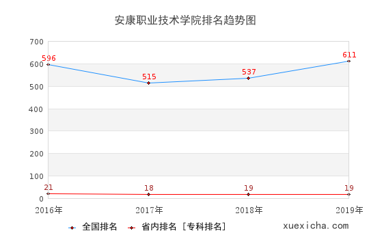 2016-2019安康職業(yè)技術(shù)學(xué)院排名趨勢(shì)圖