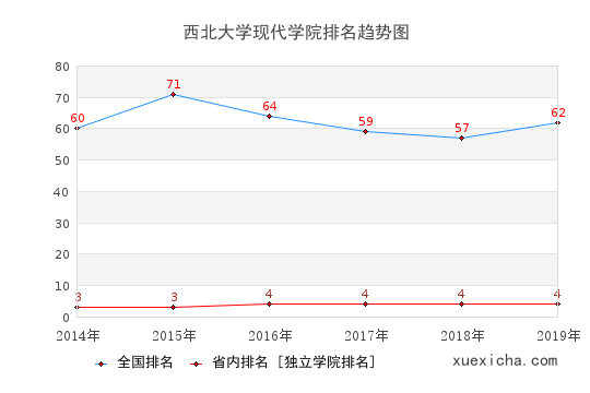 2014-2019西北大學(xué)現(xiàn)代學(xué)院排名趨勢(shì)圖