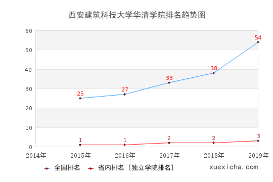 2014-2019西安建筑科技大學(xué)華清學(xué)院排名趨勢圖
