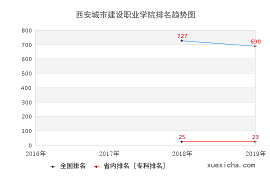 2016-2019西安城市建設(shè)職業(yè)學(xué)院排名趨勢圖