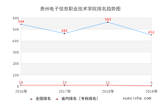 2016-2019貴州電子信息職業(yè)技術(shù)學(xué)院排名趨勢(shì)圖