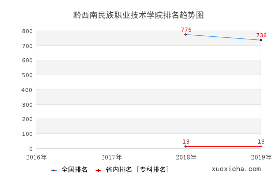 2016-2019黔西南民族職業(yè)技術(shù)學(xué)院排名趨勢(shì)圖