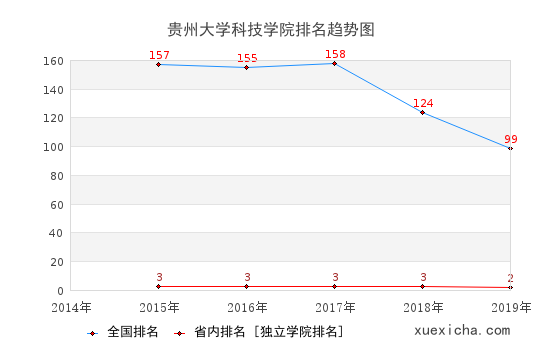 2014-2019貴州大學(xué)科技學(xué)院排名趨勢圖