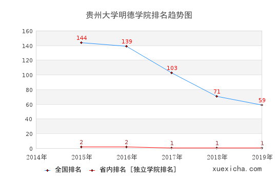 2014-2019貴州大學(xué)明德學(xué)院排名趨勢(shì)圖