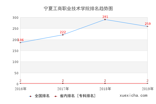 2016-2019寧夏工商職業(yè)技術學院排名趨勢圖