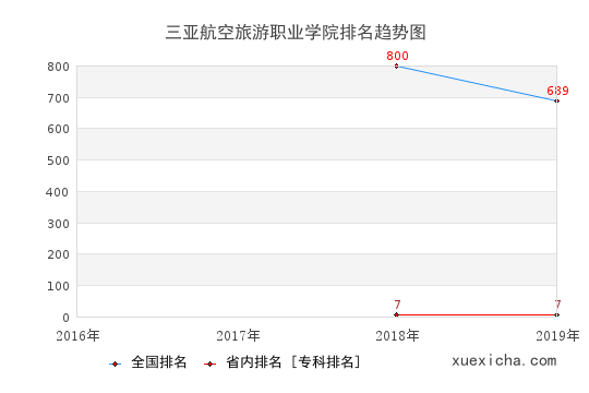 2016-2019三亞航空旅游職業(yè)學院排名趨勢圖