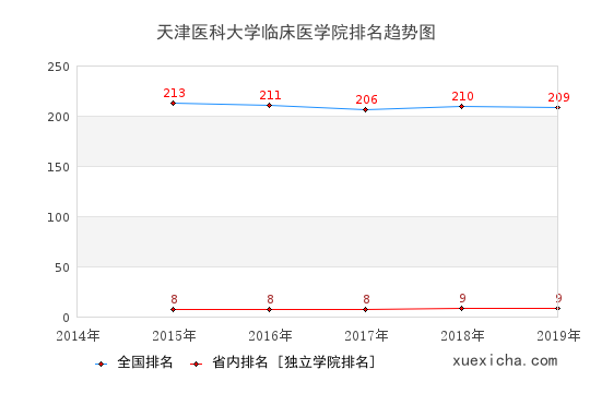 2014-2019天津醫(yī)科大學(xué)臨床醫(yī)學(xué)院排名趨勢(shì)圖