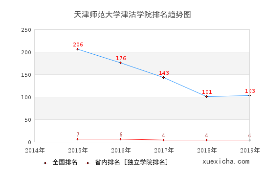 2014-2019天津師范大學(xué)津沽學(xué)院排名趨勢(shì)圖