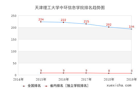 2014-2019天津理工大學(xué)中環(huán)信息學(xué)院排名趨勢圖