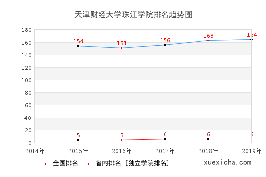 2014-2019天津財經(jīng)大學(xué)珠江學(xué)院排名趨勢圖
