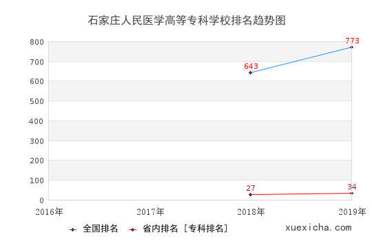 2016-2019石家莊人民醫(yī)學(xué)高等專(zhuān)科學(xué)校排名趨勢(shì)圖