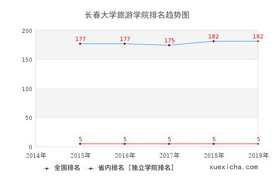 2014-2019長春大學(xué)旅游學(xué)院排名趨勢圖
