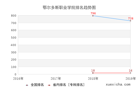 2016-2019鄂爾多斯職業(yè)學(xué)院排名趨勢圖