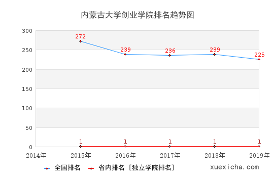 2014-2019內(nèi)蒙古大學創(chuàng)業(yè)學院排名趨勢圖