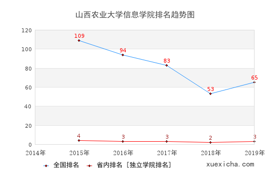 2014-2019山西農(nóng)業(yè)大學信息學院排名趨勢圖