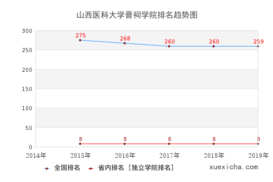 2014-2019山西醫(yī)科大學(xué)晉祠學(xué)院排名趨勢圖