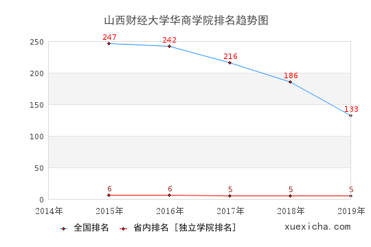 2014-2019山西財經(jīng)大學(xué)華商學(xué)院排名趨勢圖
