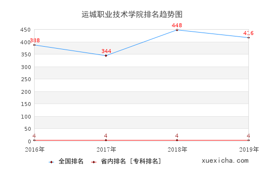 2016-2019運城職業(yè)技術(shù)學(xué)院排名趨勢圖
