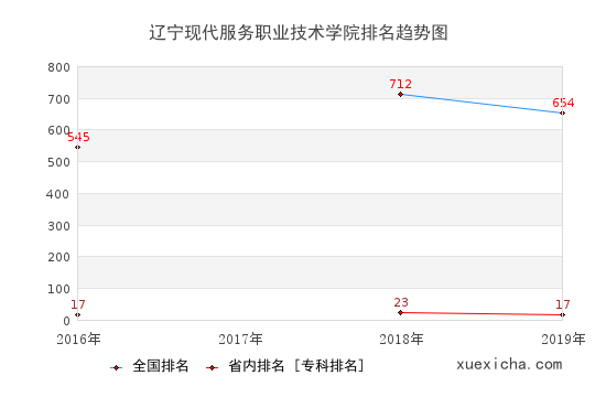 2016-2019遼寧現(xiàn)代服務(wù)職業(yè)技術(shù)學(xué)院排名趨勢(shì)圖