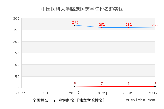 2014-2019中國醫(yī)科大學(xué)臨床醫(yī)藥學(xué)院排名趨勢圖
