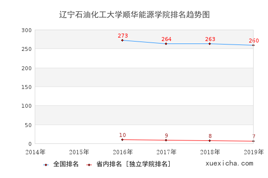 2014-2019遼寧石油化工大學(xué)順華能源學(xué)院排名趨勢(shì)圖