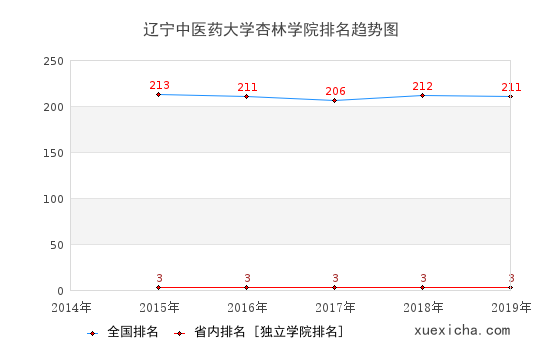 2014-2019遼寧中醫(yī)藥大學(xué)杏林學(xué)院排名趨勢圖