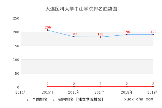 2014-2019大連醫(yī)科大學(xué)中山學(xué)院排名趨勢(shì)圖