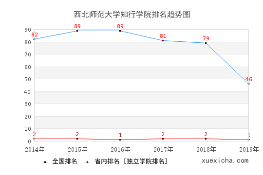 2014-2019西北師范大學知行學院排名趨勢圖