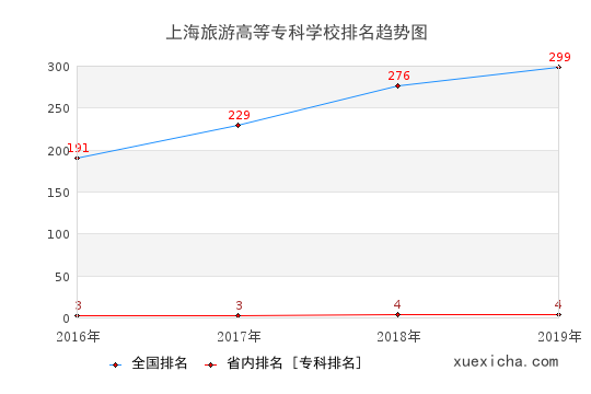 2016-2019上海旅游高等專科學(xué)校排名趨勢圖