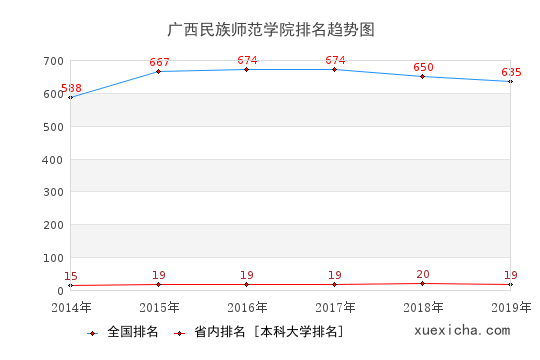 2014-2019廣西民族師范學(xué)院排名趨勢圖