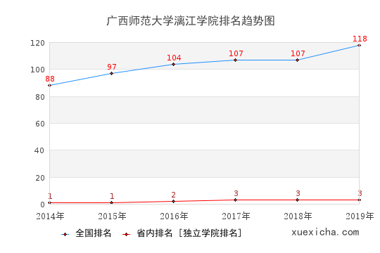 2014-2019廣西師范大學漓江學院排名趨勢圖