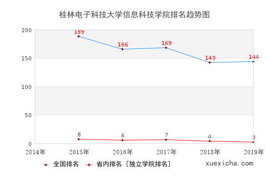 2014-2019桂林電子科技大學信息科技學院排名趨勢圖
