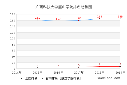 2014-2019廣西科技大學(xué)鹿山學(xué)院排名趨勢圖