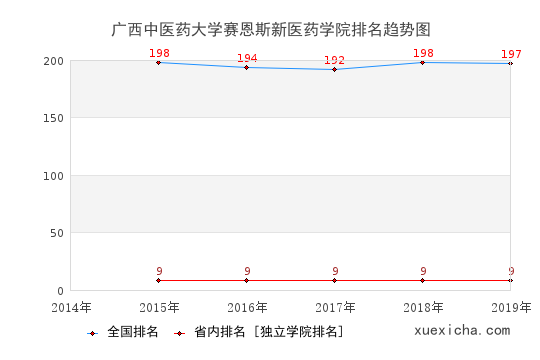 2014-2019廣西中醫(yī)藥大學(xué)賽恩斯新醫(yī)藥學(xué)院排名趨勢(shì)圖
