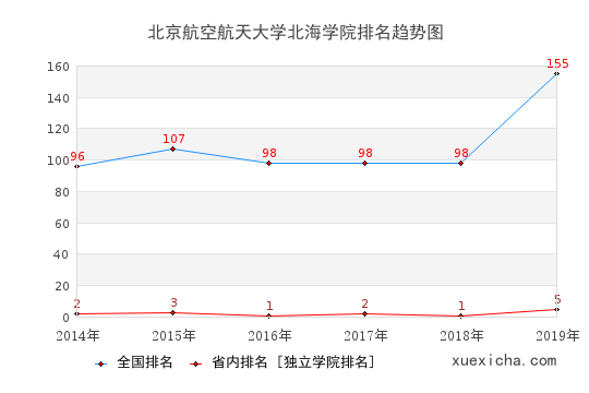 2014-2019北京航空航天大學(xué)北海學(xué)院排名趨勢圖