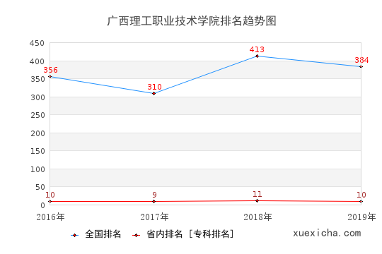 2016-2019廣西理工職業(yè)技術(shù)學(xué)院排名趨勢圖