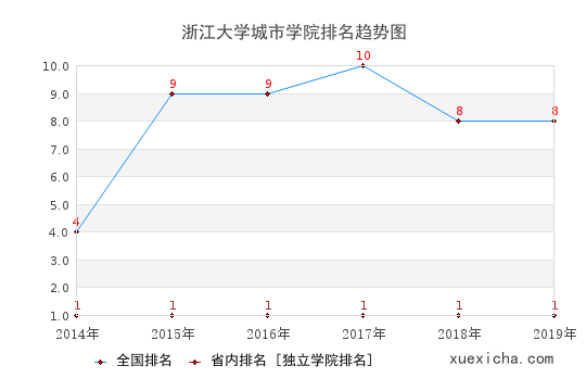 2014-2019浙江大學(xué)城市學(xué)院排名趨勢圖