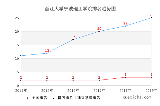 2014-2019浙江大學寧波理工學院排名趨勢圖