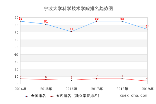 2014-2019寧波大學(xué)科學(xué)技術(shù)學(xué)院排名趨勢(shì)圖